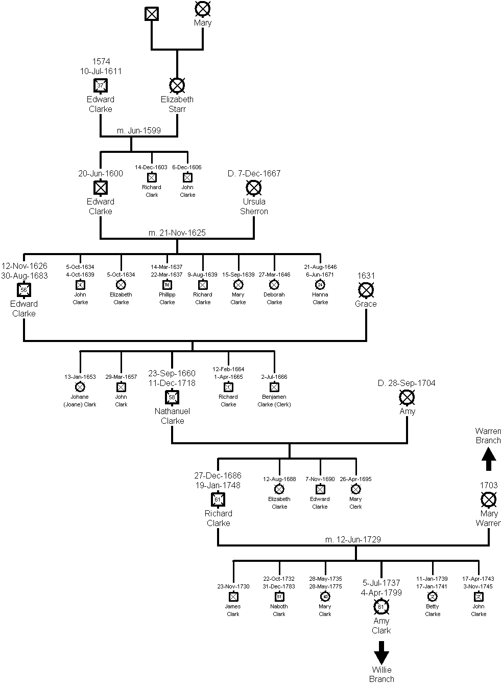 Family Tree of the Clarke Branch