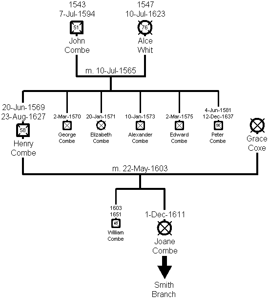 Family Tree of the Combe Branch