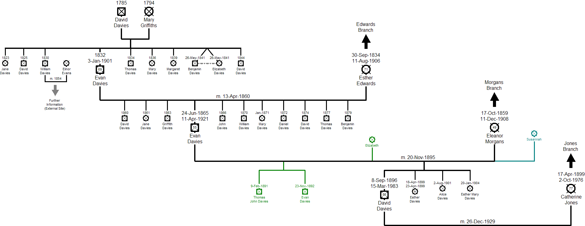 Family Tree - Davies Branch