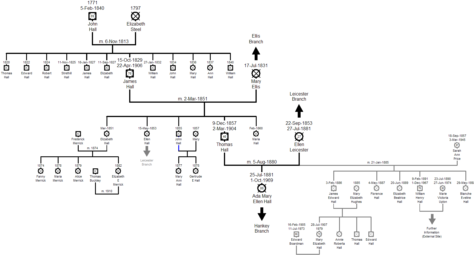 Family Tree of the Hall Branch