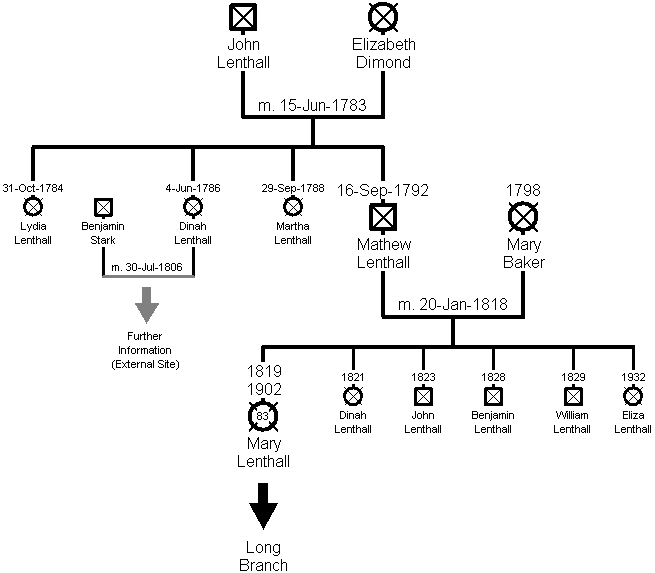 Family Tree - Lenthall Branch