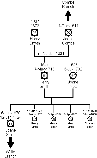 Family Tree of the Smith Branch